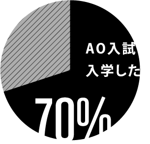 AO入試で入学した 70%