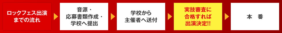 ロックフェス出演までの流れ