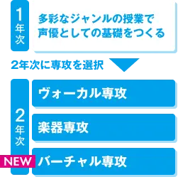 ヴォーカル専攻・楽器専攻・バーチャル専攻（NEW）