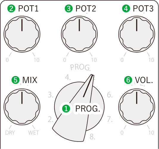 (1)PROG. (2)POT1 (3)POT2 (4)POT3 (5)MIX (6)VOL.