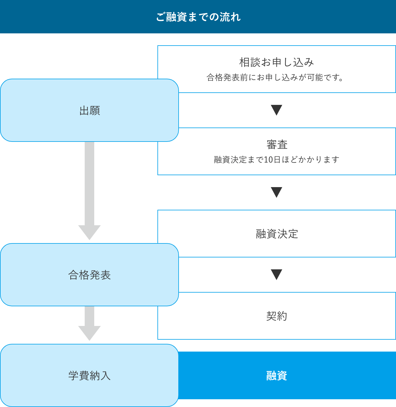 ご融資までの流れ