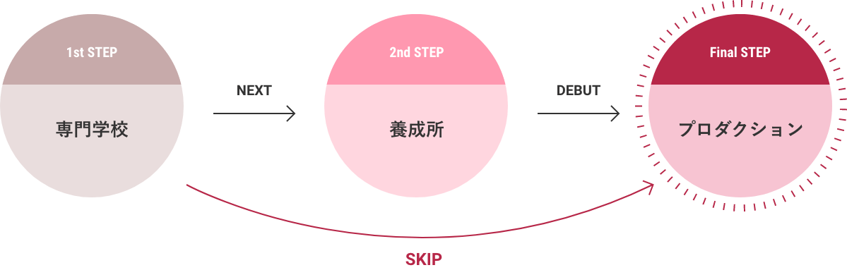 デビューまでのstep 音楽 芸能と楽器の専門学校 Espエンタテインメント東京