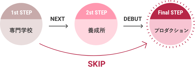 デビューまでのstep 音楽 芸能と楽器の専門学校 Espエンタテインメント東京